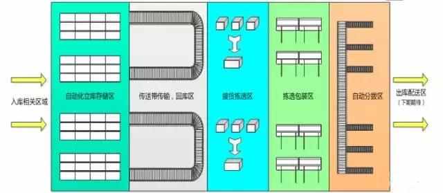電商物流中心是如何設(shè)計和規(guī)劃揀選區(qū)的？