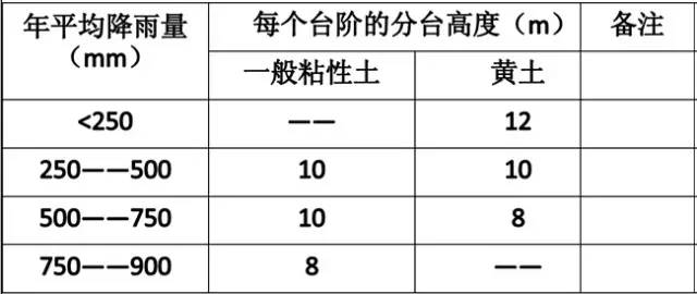 市政工程豎向設(shè)計(jì)的總結(jié)！_7