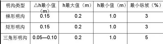 市政工程豎向設(shè)計(jì)的總結(jié)！_45