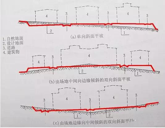 市政工程豎向設計實用技巧總結！很有用