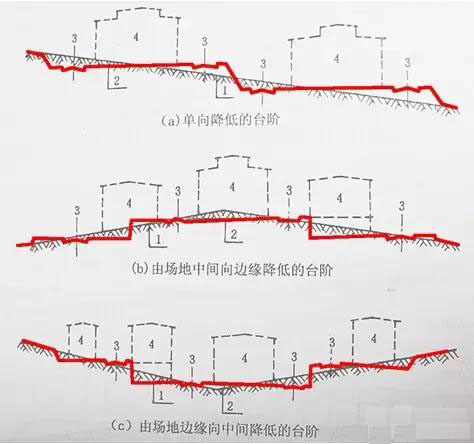 市政工程豎向設計實用技巧總結！很有用