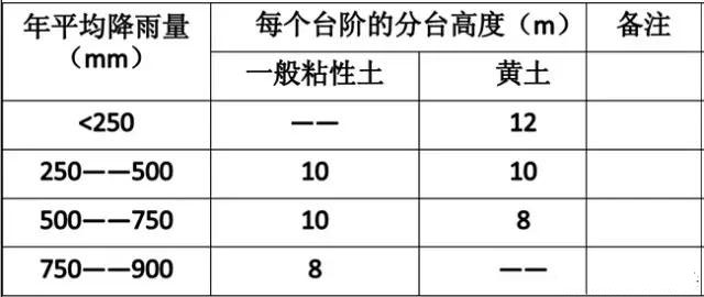 市政工程豎向設計實用技巧總結！很有用