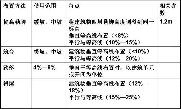 市政工程豎向設計實用技巧總結！很有用