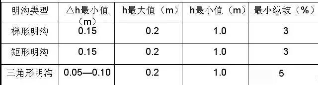 市政工程豎向設計實用技巧總結！很有用