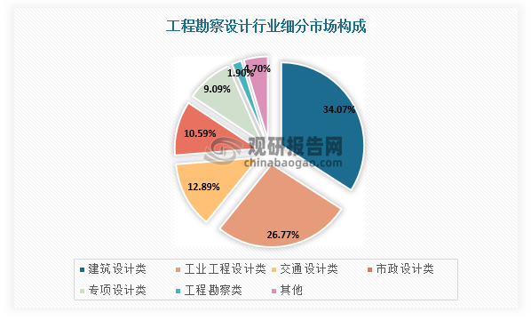 工程勘察設(shè)計細(xì)分領(lǐng)域包括工程勘察、建筑設(shè)計、工業(yè)工程設(shè)計、交通設(shè)計、市政設(shè)計等，其中建筑設(shè)計領(lǐng)域市場規(guī)模約占三分之一，市政設(shè)計市場規(guī)模約占十分之一。