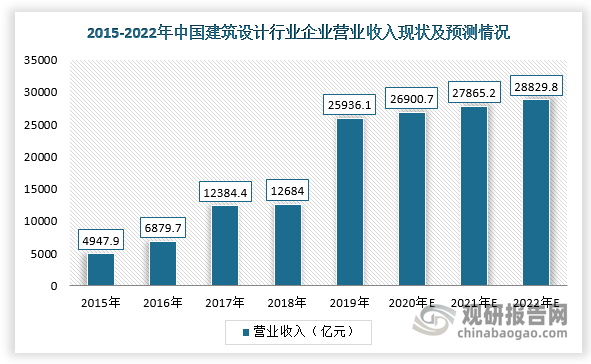 國民經(jīng)濟(jì)持續(xù)穩(wěn)定增長及城市化率水平不斷提高，為我國建筑勘察設(shè)計行業(yè)發(fā)展提供良好的發(fā)展機(jī)遇。根據(jù)數(shù)據(jù)顯示，2019年，我國建筑設(shè)計行業(yè)企業(yè)營業(yè)收入為25936.1億元，同比增長約104.48%，預(yù)計到2022年營業(yè)收入將達(dá)28829.8億元。